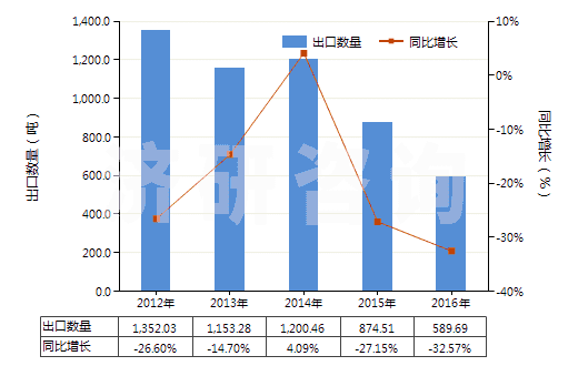 2012-2016年中國非零售與毛混紡其他人纖短纖紗線(混紡指按重量計其他人造纖維短纖含量在85%以下)(HS55102000)出口量及增速統計